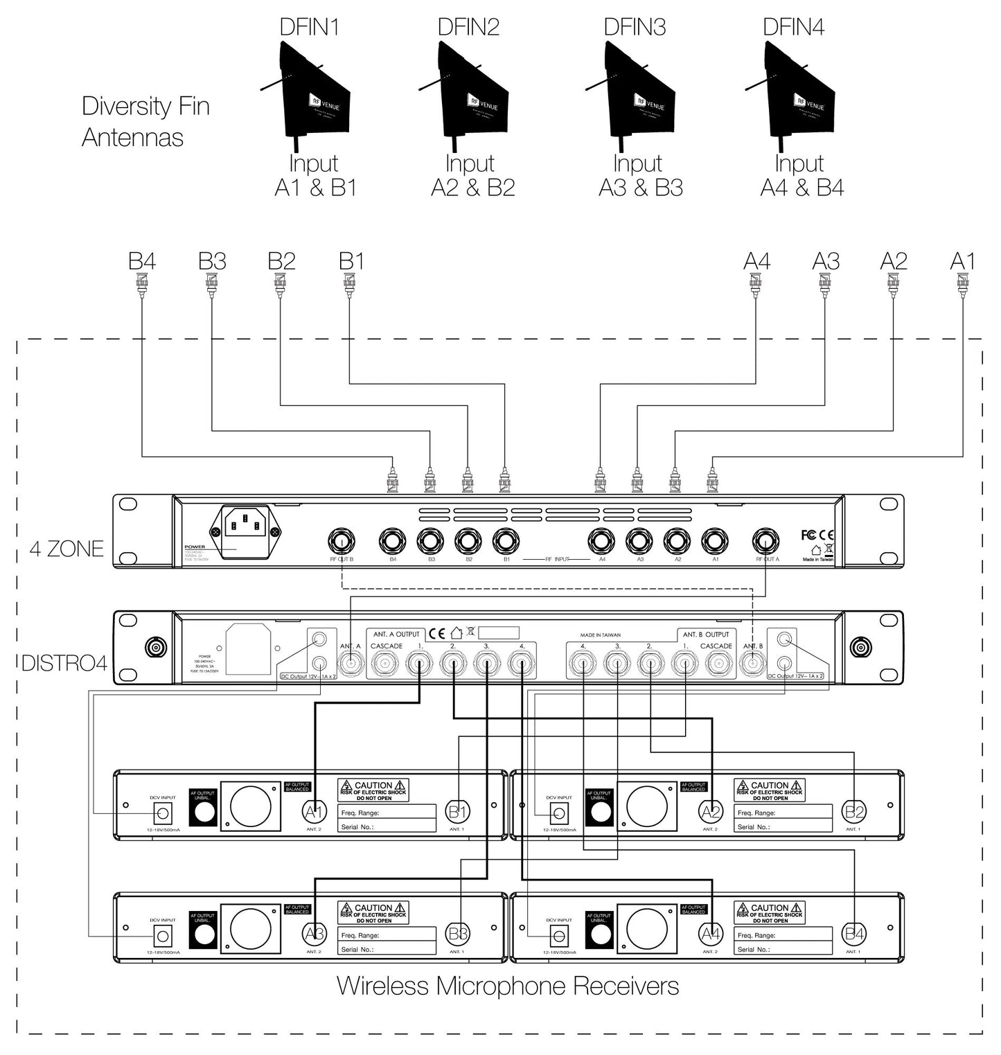 RF Venue - 4ZONE