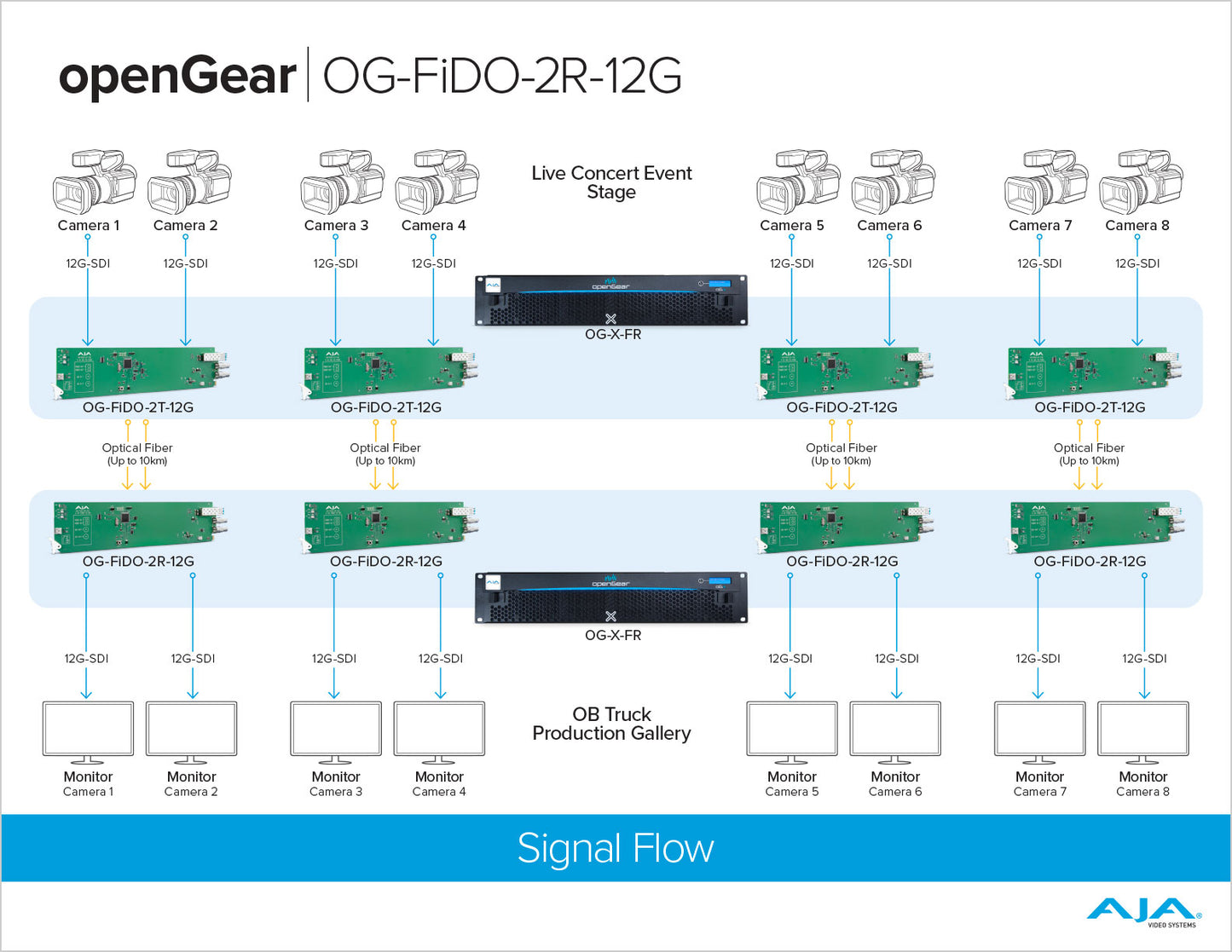 AJA - OG-FiDO-2R-12G